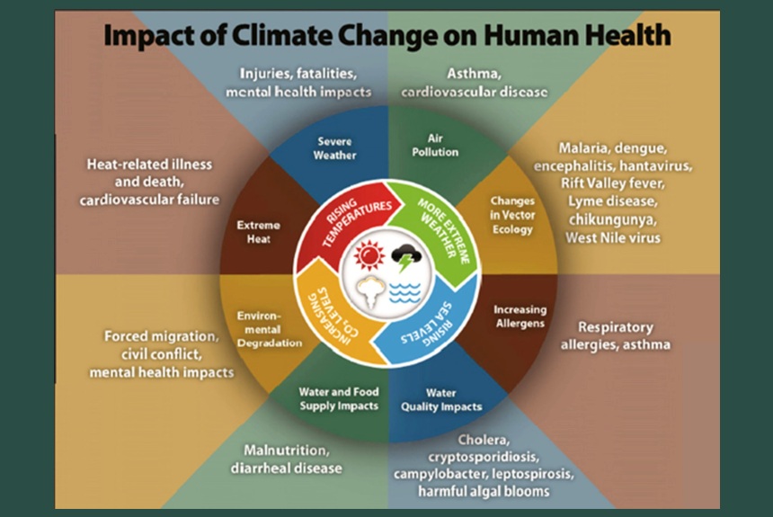 climate change health impact